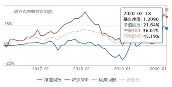 这类基金,买入就赚30%??