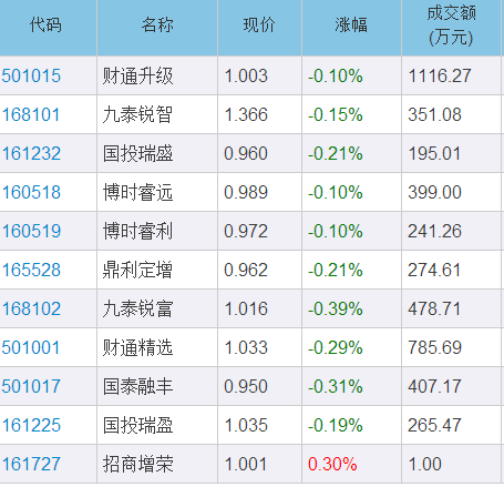 目前市场上可交易的定增基金有哪些?